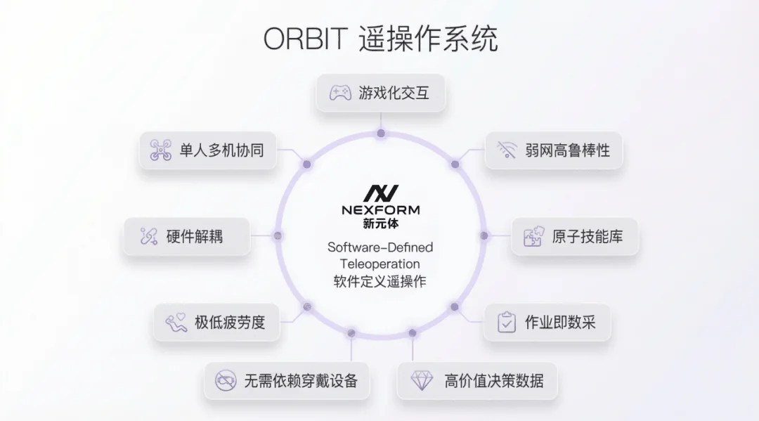 ORBIT 遥操作系统概念图