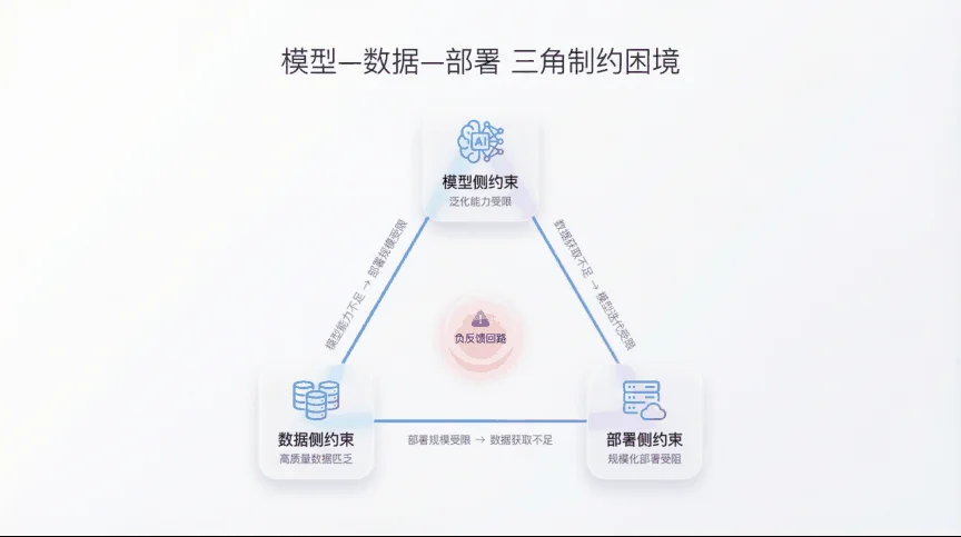 模型—数据—部署三角制约关系示意