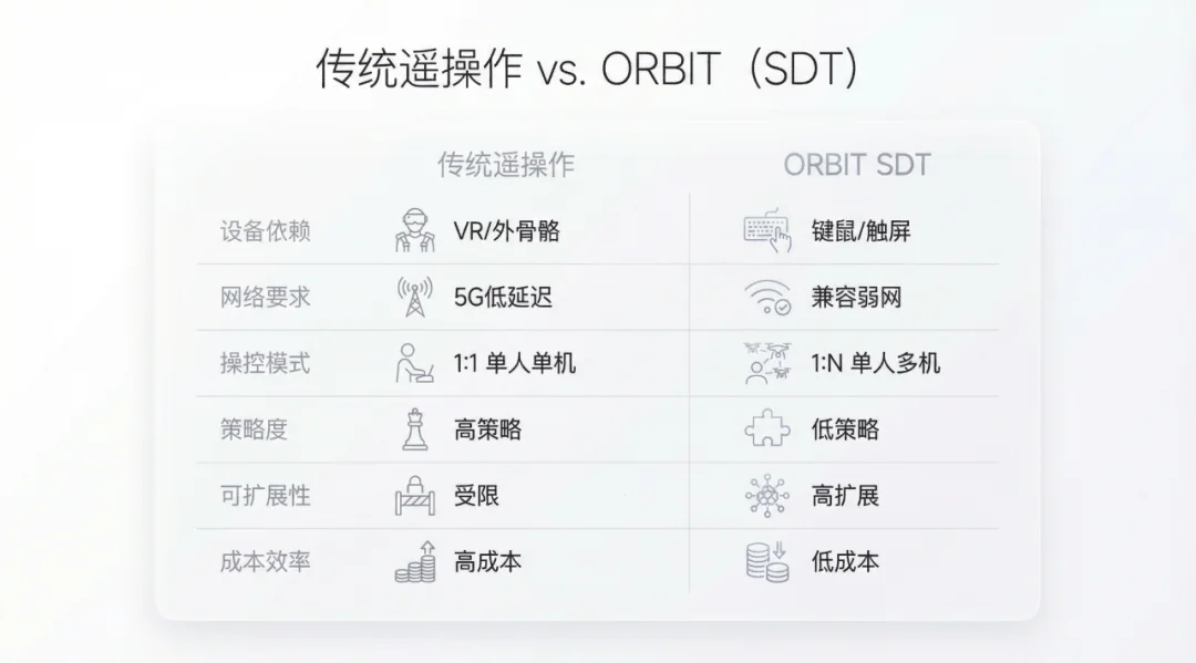 传统遥操作 vs. ORBIT（SDT）范式对比